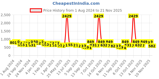myntra.com Maniac Cuban Collar Relaxed Cotton Striped Casual Shirt maniac Price History Graph from 1 Aug 2024 to 21 Nov 2025