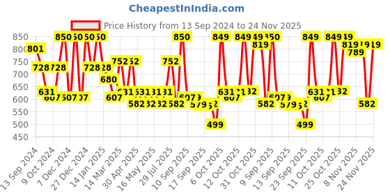 myntra.com Maniac Cuban Collar Short Sleeves Relaxed Striped Casual Cotton Shirt maniac Price History Graph from 13 Sep 2024 to 24 Nov 2025