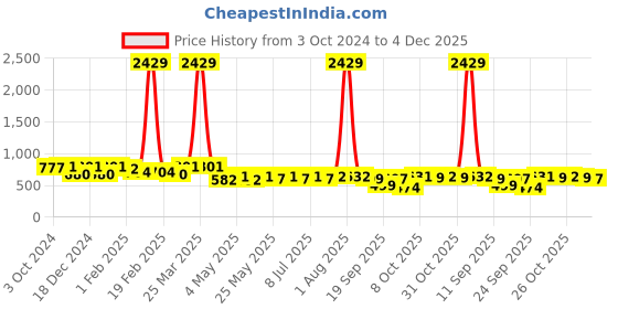 myntra.com maniac EDRIO Men Mid-Rise Slim-Fit Track Pants maniac Price History Graph from 3 Oct 2024 to 4 Dec 2025