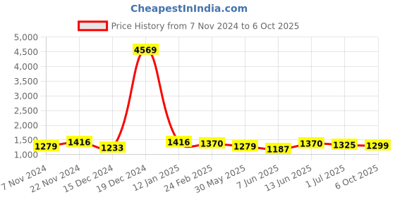 myntra.com Maniac Fleece Longline Tailored Jacket maniac Price History Graph from 7 Nov 2024 to 6 Oct 2025