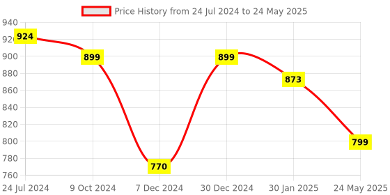 myntra.com Maniac Fleece Tailored Shacket maniac Price History Graph from 24 Jul 2024 to 24 May 2025