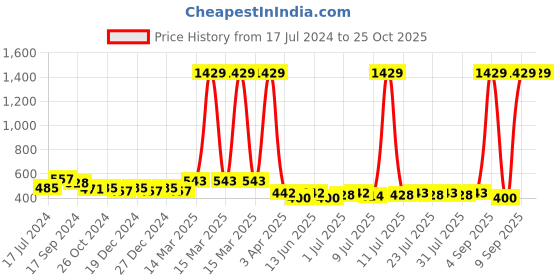 myntra.com Maniac Graphic Printed Cotton Loose Fitted T-shirt maniac Price History Graph from 17 Jul 2024 to 25 Oct 2025