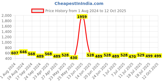 myntra.com Maniac Graphic Printed Cotton Oversized Boxy Fit T-Shirt maniac Price History Graph from 1 Aug 2024 to 12 Oct 2025
