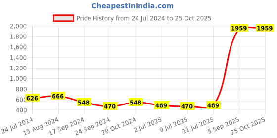 myntra.com Maniac Graphic Printed Drop-Shoulder Sleeves Cotton Oversized T-shirt maniac Price History Graph from 24 Jul 2024 to 25 Oct 2025