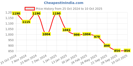 myntra.com Maniac Graphic Printed Fleece Varsity Jacket maniac Price History Graph from 25 Oct 2024 to 9 Oct 2025