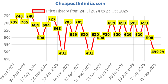 myntra.com Maniac Henley Neck Cotton Slim Fit T-shirt maniac Price History Graph from 24 Jul 2024 to 25 Oct 2025