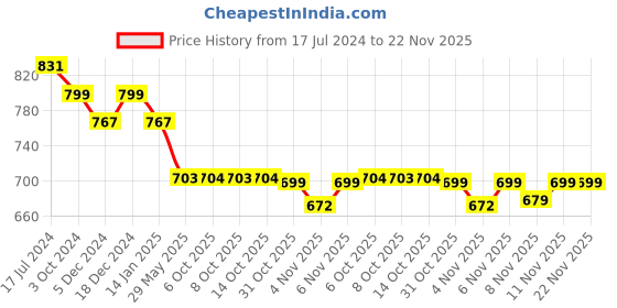 myntra.com Maniac Hooded Cotton Pullover maniac Price History Graph from 17 Jul 2024 to 22 Nov 2025