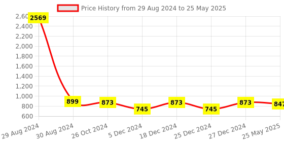 myntra.com Maniac Hooded Long Sleeves Front-Open Sweatshirt maniac Price History Graph from 29 Aug 2024 to 25 May 2025