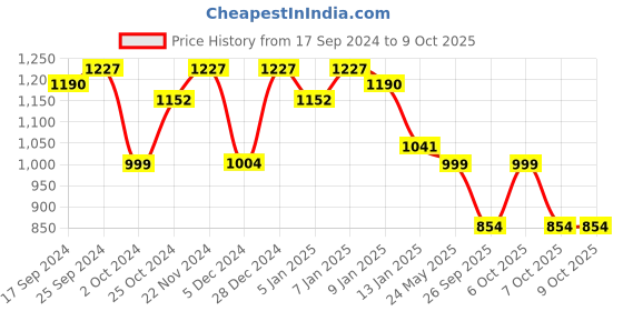 myntra.com Maniac Mandarin Collar Loopnet Slim Fit Varsity Jacket maniac Price History Graph from 17 Sep 2024 to 7 Oct 2025
