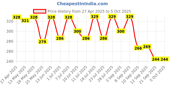 myntra.com maniac ManiacMid Rise Basic Briefs MN24-MODAL-PETROL-BRIEF-S maniac Price History Graph from 27 Apr 2025 to 4 Oct 2025