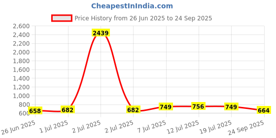myntra.com maniac ManiacS Zipper Polo Collar Short Sleeves Embroidered T-shirt maniac Price History Graph from 26 Jun 2025 to 24 Sep 2025