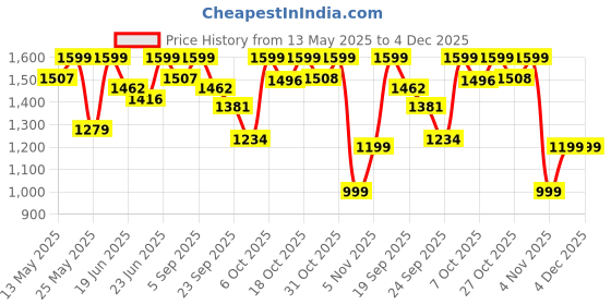 myntra.com Maniac Men 1 Comfort Relaxed Fit Mid-Rise Mildly Distressed Light Fade Jeans maniac Price History Graph from 13 May 2025 to 4 Dec 2025