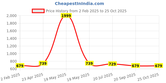 myntra.com Maniac Men Acid Wash T-shirt maniac Price History Graph from 2 Feb 2025 to 25 Oct 2025