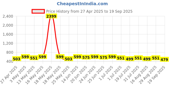 myntra.com Maniac Men Applique T-shirt maniac Price History Graph from 27 Apr 2025 to 19 Sep 2025
