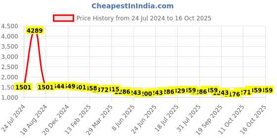 myntra.com Maniac Men Baggy Fit Cargos maniac Price History Graph from 24 Jul 2024 to 16 Oct 2025