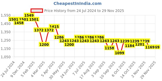 myntra.com Maniac Men Baggy Fit Cargos maniac Price History Graph from 24 Jul 2024 to 28 Nov 2025