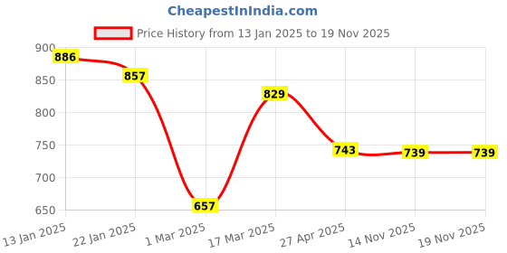 myntra.com Maniac Men Baggy Fit Cotton Track Pants maniac Price History Graph from 13 Jan 2025 to 19 Nov 2025