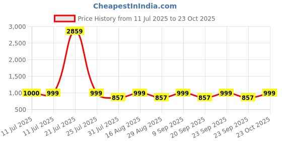 myntra.com Maniac Men Baggy-Fit Mid-Rise Cotton Track Pant maniac Price History Graph from 11 Jul 2025 to 23 Oct 2025