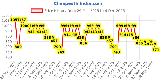 myntra.com Maniac Men Baggy-Fit Mid-Rise Track Pants maniac Price History Graph from 29 Mar 2025 to 4 Dec 2025