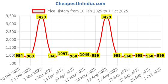 myntra.com Maniac Men Baggy Fit Track Pants maniac Price History Graph from 10 Feb 2025 to 7 Oct 2025