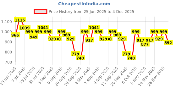 myntra.com Maniac Men Baggy Mid-Rise Cotton Cargos maniac Price History Graph from 25 Jun 2025 to 4 Dec 2025