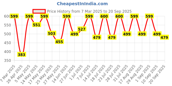 myntra.com Maniac Men Biker Printed T-shirt maniac Price History Graph from 7 Mar 2025 to 20 Sep 2025