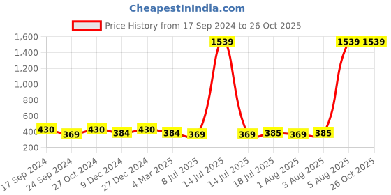 myntra.com Maniac Men Black & Purple Cotton Boxy T-shirt maniac Price History Graph from 17 Sep 2024 to 26 Oct 2025