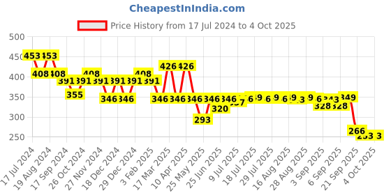 myntra.com Maniac Men Black & Red Striped Slim Fit Regular Shorts maniac Price History Graph from 17 Jul 2024 to 4 Oct 2025