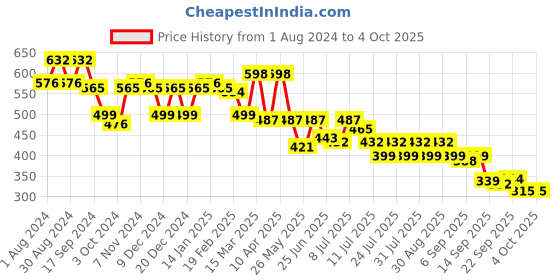 myntra.com Maniac Men Black & White Striped Cotton Joggers maniac Price History Graph from 1 Aug 2024 to 4 Oct 2025