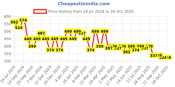 myntra.com Maniac Men Black & Yellow Typography Printed T-shirt maniac Price History Graph from 24 Jul 2024 to 26 Oct 2025