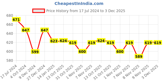 myntra.com Maniac Men Black Printed Cotton Sweatshirt maniac Price History Graph from 17 Jul 2024 to 3 Dec 2025
