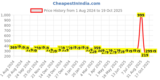 myntra.com Maniac Men Black Slim Fit Running Sports Shorts maniac Price History Graph from 1 Aug 2024 to 18 Oct 2025