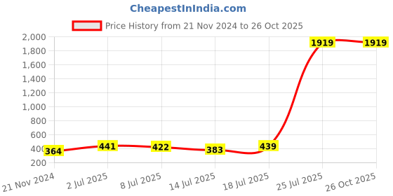 myntra.com Maniac Men Black Slim Fit T-shirt maniac Price History Graph from 21 Nov 2024 to 26 Oct 2025