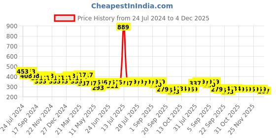 myntra.com Maniac Men Black Striped Slim Fit Regular Shorts maniac Price History Graph from 24 Jul 2024 to 4 Dec 2025