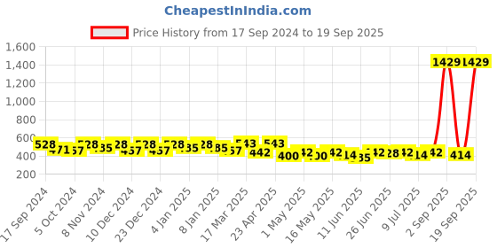 myntra.com Maniac Men Black Typography Oversized Pure Cotton T-shirt maniac Price History Graph from 17 Sep 2024 to 19 Sep 2025