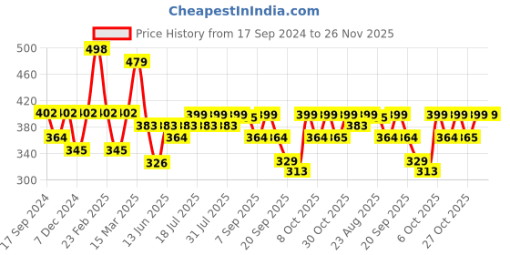 myntra.com Maniac Men Black Typography Printed Pure Cotton T-shirt maniac Price History Graph from 17 Sep 2024 to 25 Nov 2025
