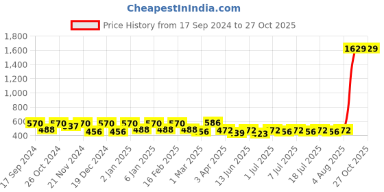 myntra.com Maniac Men Black Typography Printed T-shirt maniac Price History Graph from 17 Sep 2024 to 26 Oct 2025