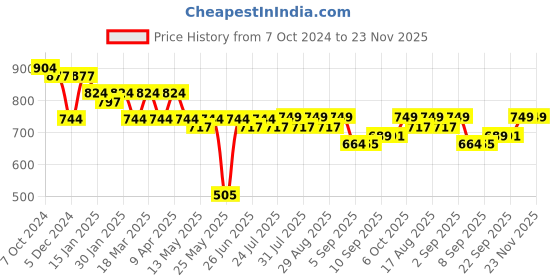 myntra.com Maniac Men Camouflage Printed Cotton Sweatshirt & Shorts Tracksuit maniac Price History Graph from 7 Oct 2024 to 23 Nov 2025