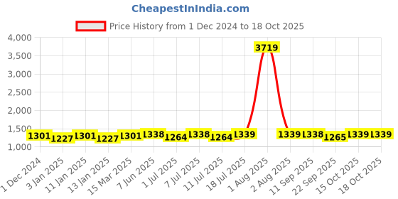 myntra.com Maniac Men Carrot Trousers maniac Price History Graph from 1 Dec 2024 to 18 Oct 2025