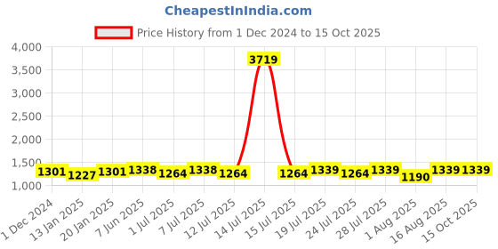 myntra.com Maniac Men Carrot Trousers maniac Price History Graph from 1 Dec 2024 to 15 Oct 2025