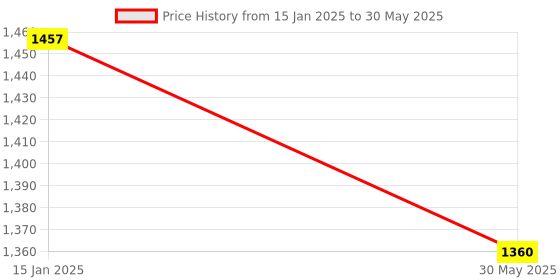 myntra.com Maniac Men Checked Open Front Jacket maniac Price History Graph from 15 Jan 2025 to 30 May 2025