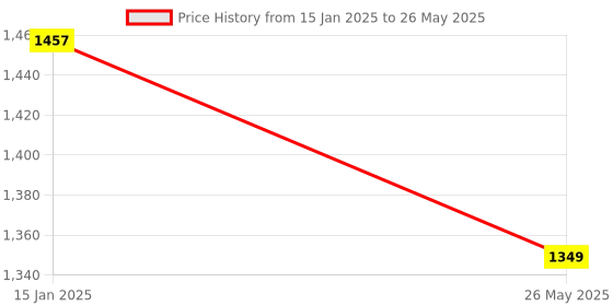myntra.com Maniac Men Checked Open Front Jacket maniac Price History Graph from 15 Jan 2025 to 26 May 2025