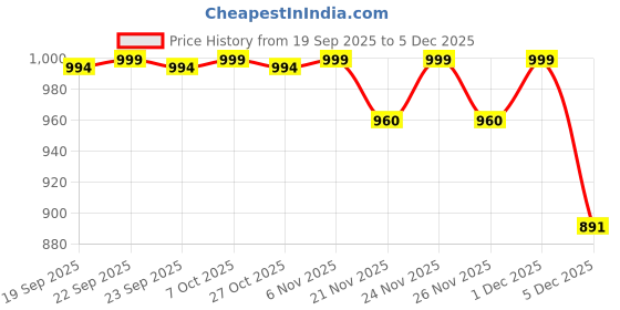 myntra.com Maniac Men Classic Oversized Fit Textured Spread Collar Cotton Casual Shirt maniac Price History Graph from 19 Sep 2025 to 5 Dec 2025