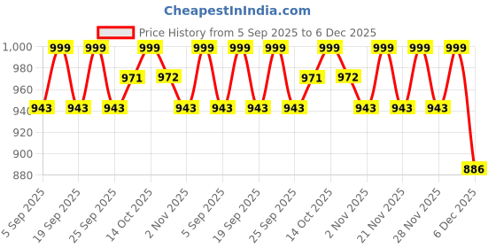 myntra.com Maniac Men colorblocked Cotton Baggy-Fit Mid-Rise Loopknit Trackpant maniac Price History Graph from 5 Sep 2025 to 6 Dec 2025