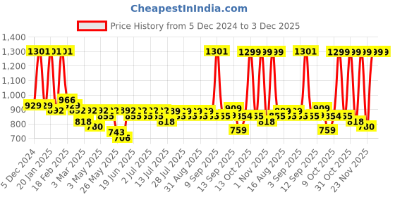 myntra.com Maniac Men Colorblocked Relaxed-Fit Mid-Rise Track Pants maniac Price History Graph from 5 Dec 2024 to 1 Dec 2025