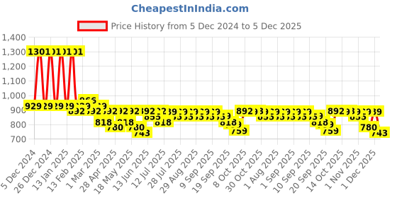 myntra.com Maniac Men Colorblocked Relaxed-Fit Mid-Rise Track Pants maniac Price History Graph from 5 Dec 2024 to 5 Dec 2025
