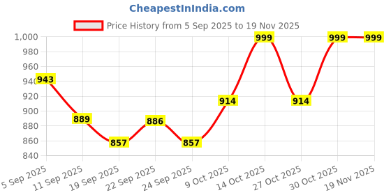myntra.com Maniac Men ColorBlocked Side Tap Cotton Baggy Fit Track Pants maniac Price History Graph from 5 Sep 2025 to 19 Nov 2025
