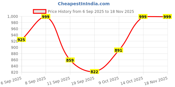 myntra.com Maniac Men ColorBlocked Side Tap Cotton Baggy-Fit Track Pants maniac Price History Graph from 6 Sep 2025 to 18 Nov 2025