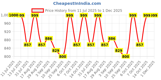 myntra.com Maniac Men Colourblocked Baggy-Fit Mid-Rise Track Pants maniac Price History Graph from 11 Jul 2025 to 30 Nov 2025