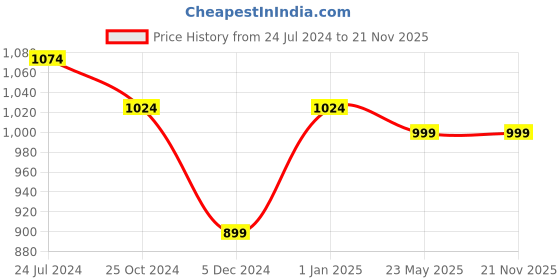 myntra.com Maniac Men Colourblocked Bomber Jacket maniac Price History Graph from 24 Jul 2024 to 21 Nov 2025